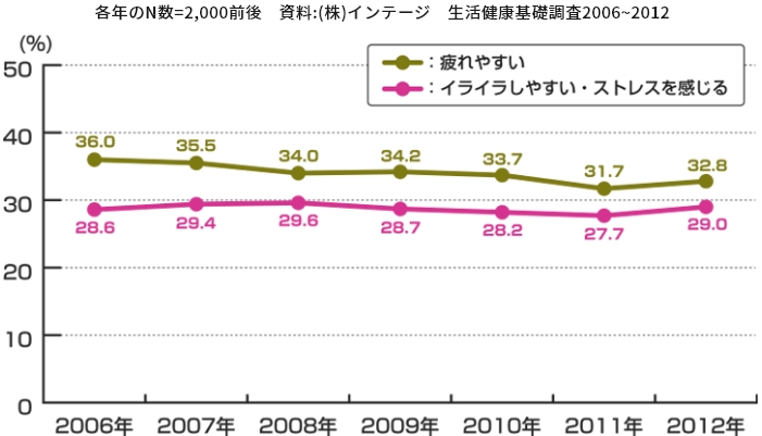 最近一年間での経験症状 推移(20~60代の男女に質問)