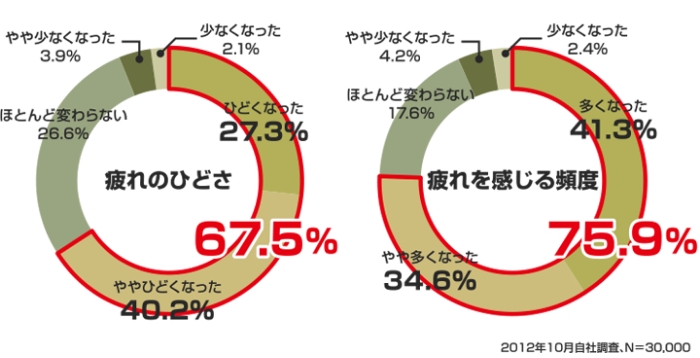 疲れの質(ひどさ・頻度)の変化　2005年頃との比較